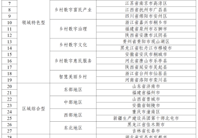 安徽省2市入选第二批国家数字乡村试点地区