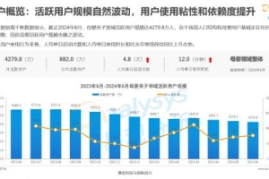 妈妈网月活规模领先，特有场景化营销价值凸显