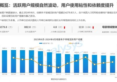 妈妈网月活规模领先，特有场景化营销价值凸显